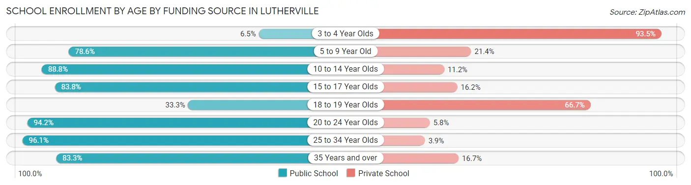 School Enrollment by Age by Funding Source in Lutherville
