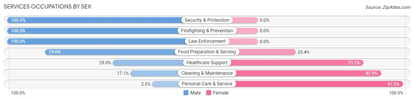 Services Occupations by Sex in Lutherville