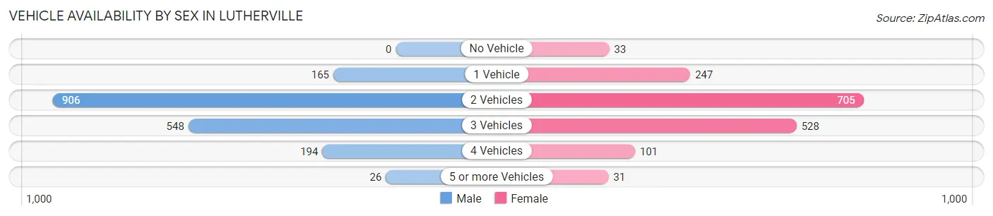 Vehicle Availability by Sex in Lutherville