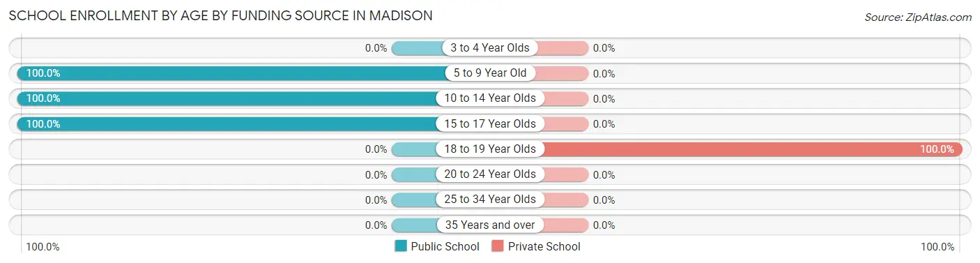 School Enrollment by Age by Funding Source in Madison