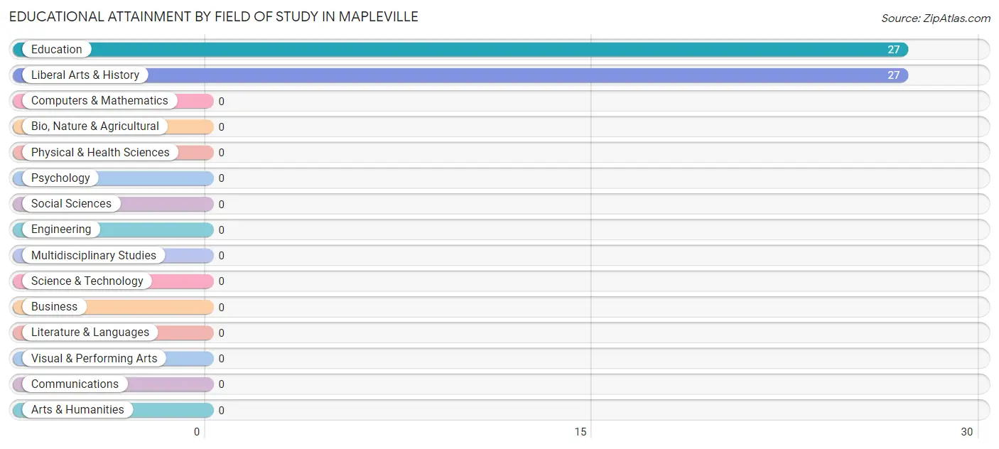 Educational Attainment by Field of Study in Mapleville