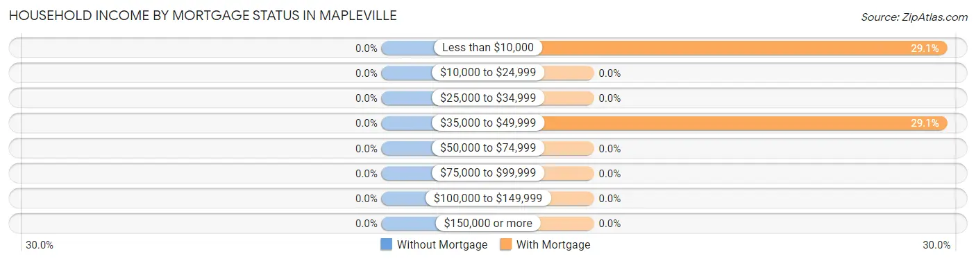 Household Income by Mortgage Status in Mapleville