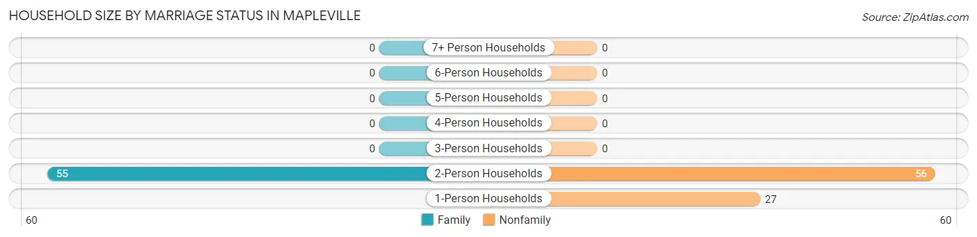 Household Size by Marriage Status in Mapleville