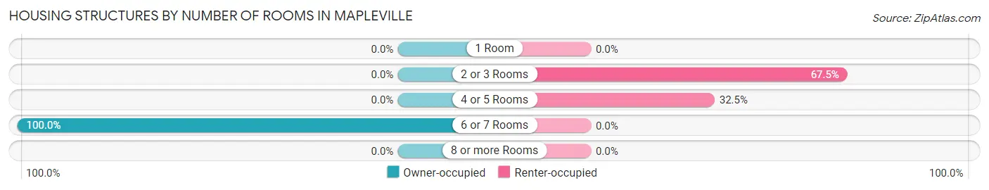 Housing Structures by Number of Rooms in Mapleville