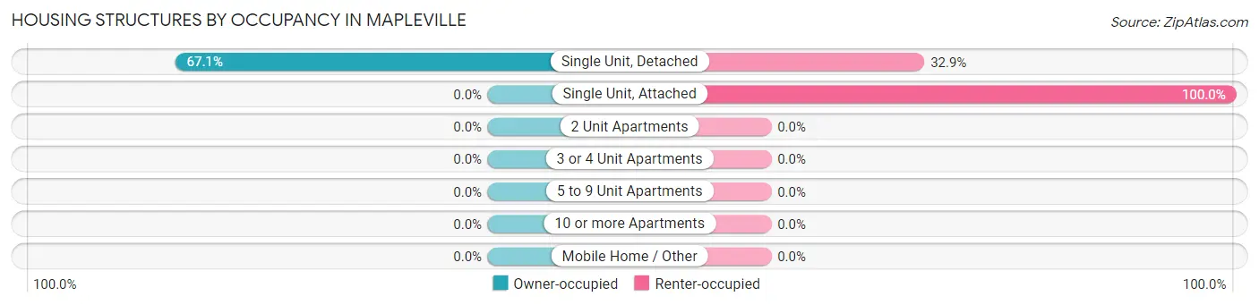 Housing Structures by Occupancy in Mapleville
