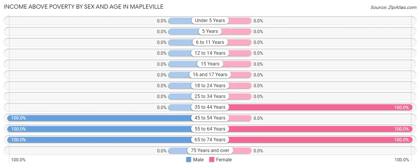 Income Above Poverty by Sex and Age in Mapleville