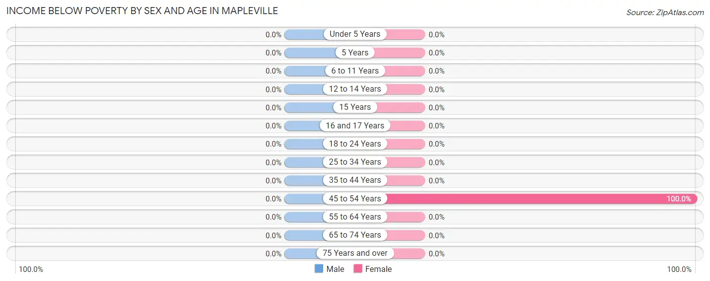 Income Below Poverty by Sex and Age in Mapleville
