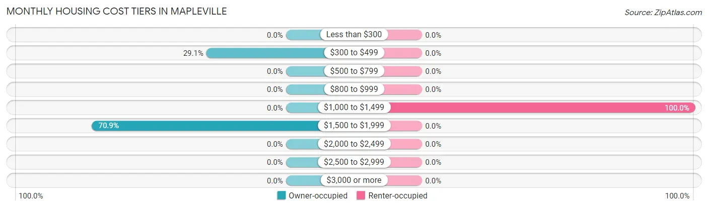 Monthly Housing Cost Tiers in Mapleville