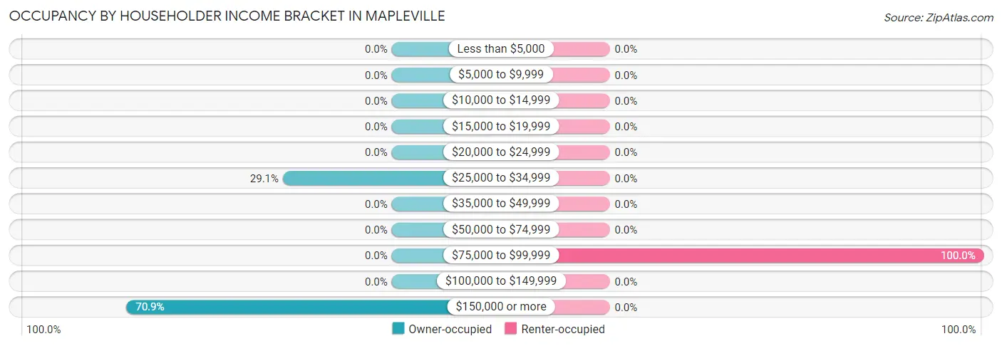 Occupancy by Householder Income Bracket in Mapleville