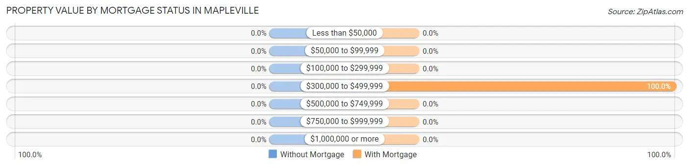 Property Value by Mortgage Status in Mapleville