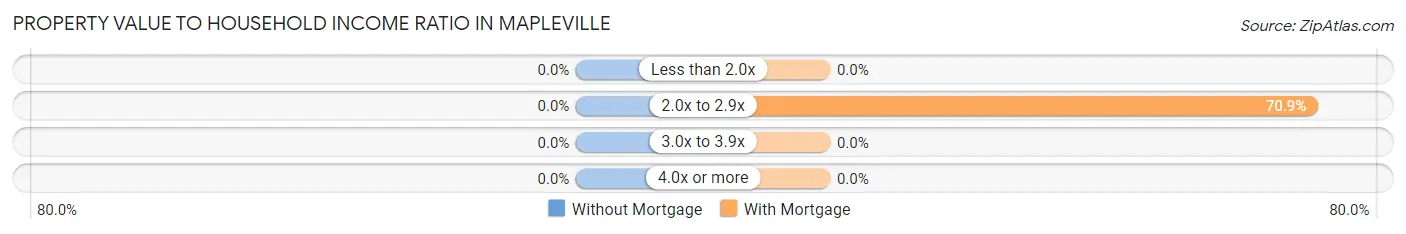 Property Value to Household Income Ratio in Mapleville