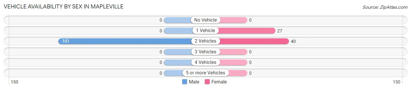 Vehicle Availability by Sex in Mapleville