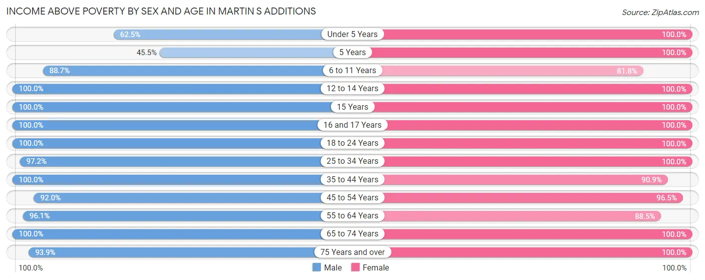 Income Above Poverty by Sex and Age in Martin s Additions