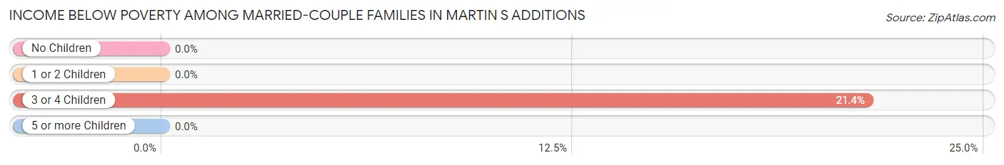 Income Below Poverty Among Married-Couple Families in Martin s Additions