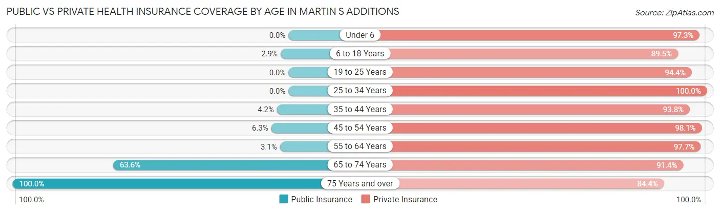 Public vs Private Health Insurance Coverage by Age in Martin s Additions