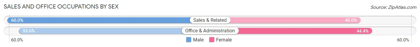 Sales and Office Occupations by Sex in Martin s Additions