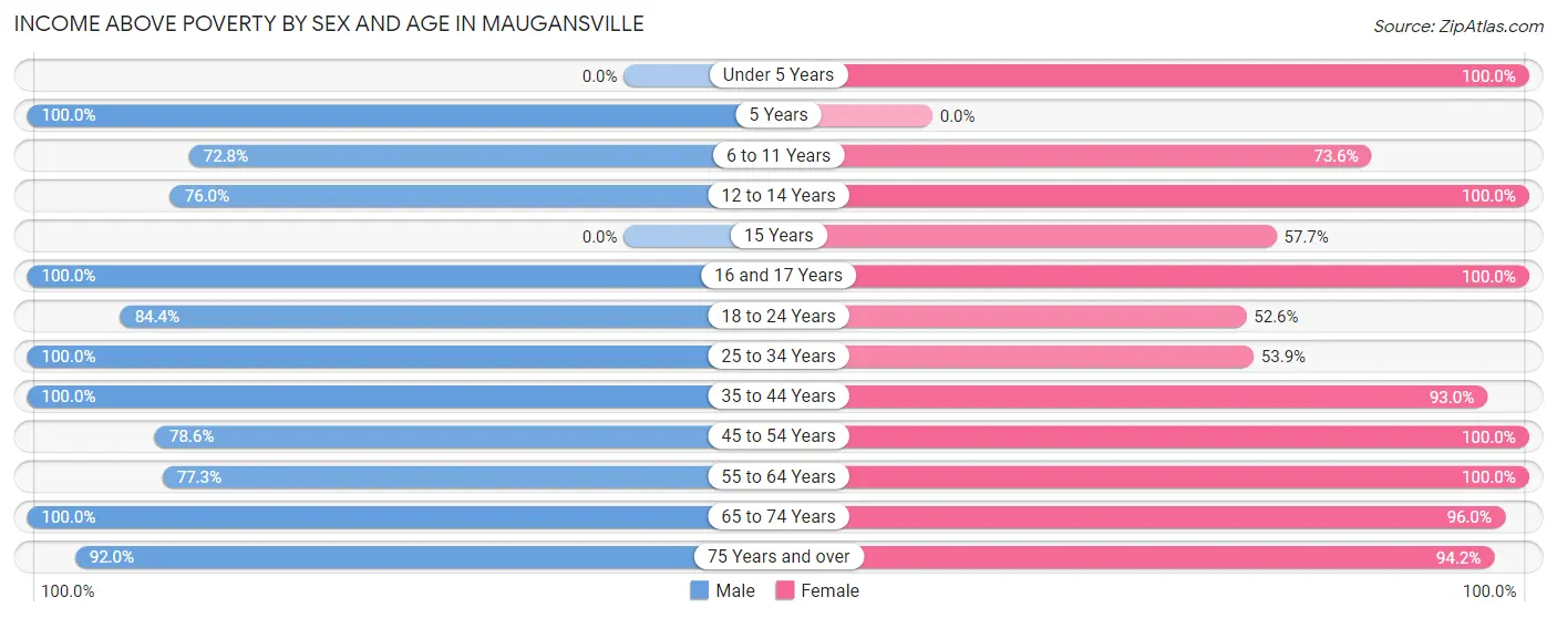 Income Above Poverty by Sex and Age in Maugansville