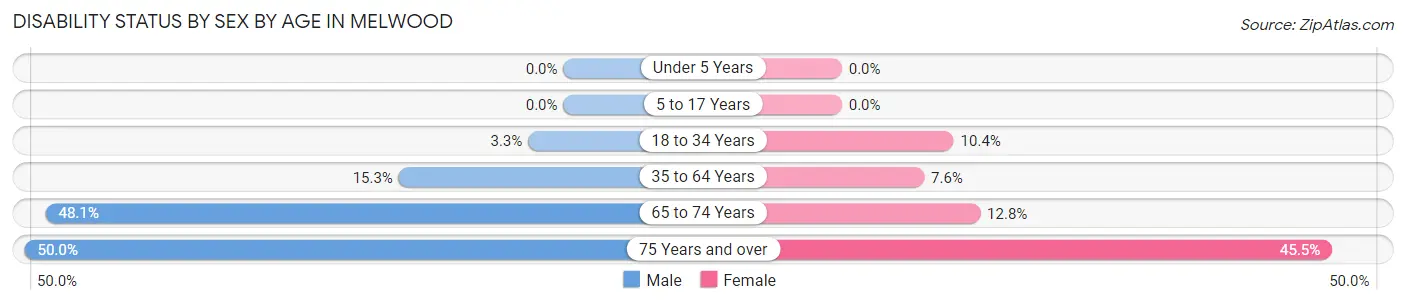 Disability Status by Sex by Age in Melwood