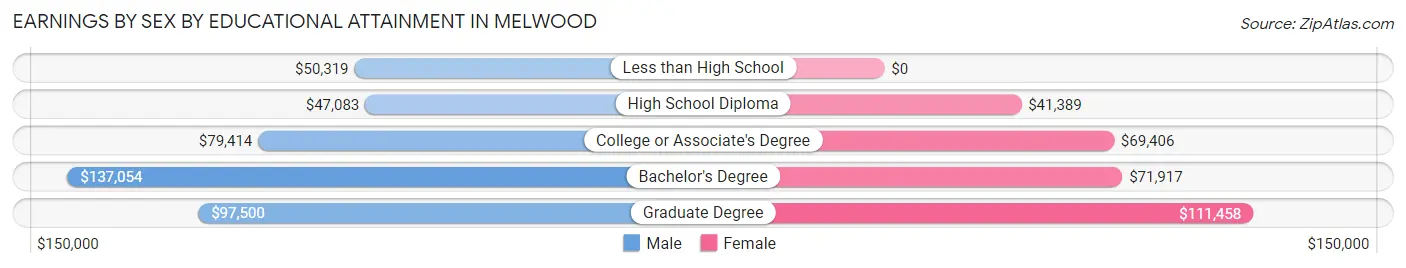 Earnings by Sex by Educational Attainment in Melwood