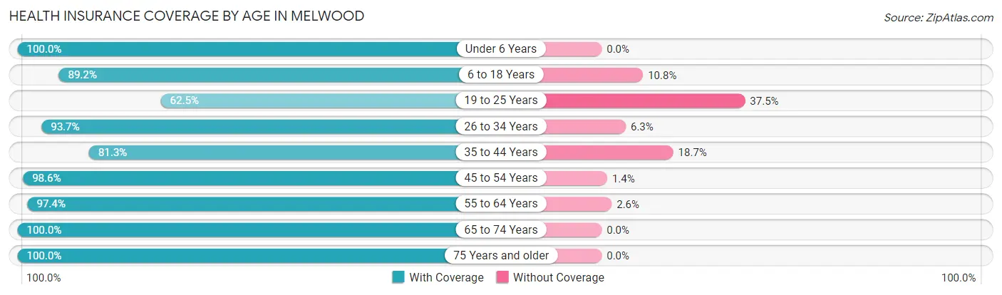 Health Insurance Coverage by Age in Melwood