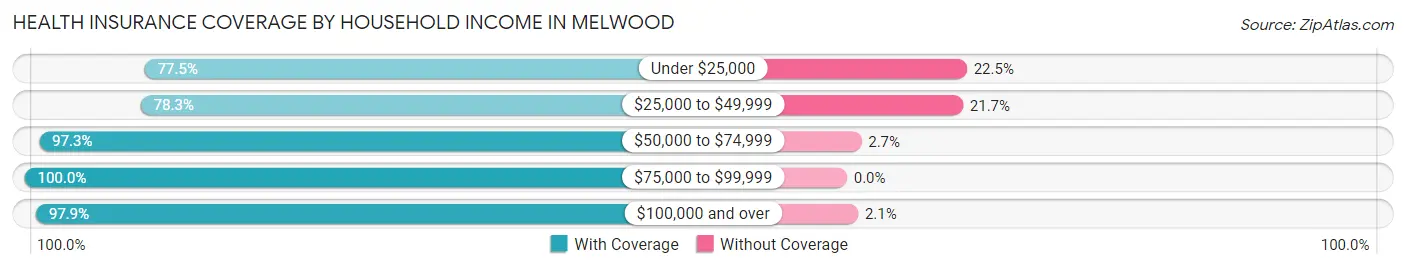 Health Insurance Coverage by Household Income in Melwood