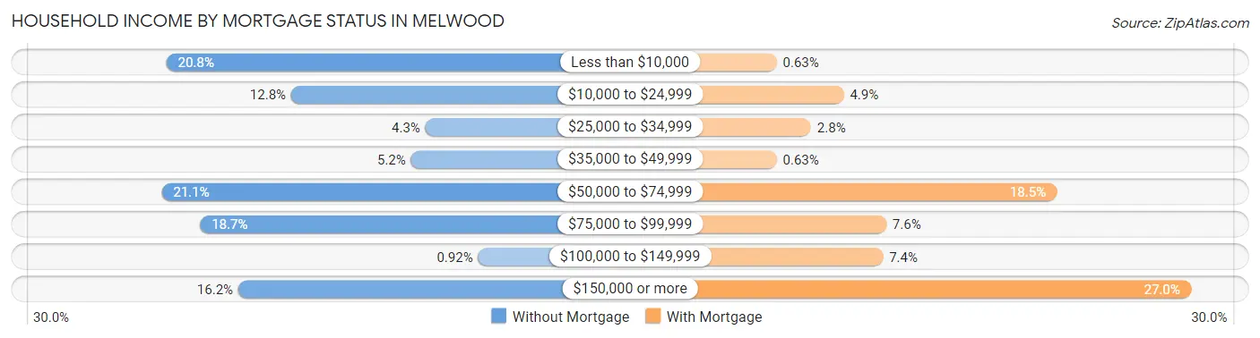 Household Income by Mortgage Status in Melwood