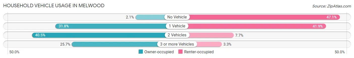 Household Vehicle Usage in Melwood