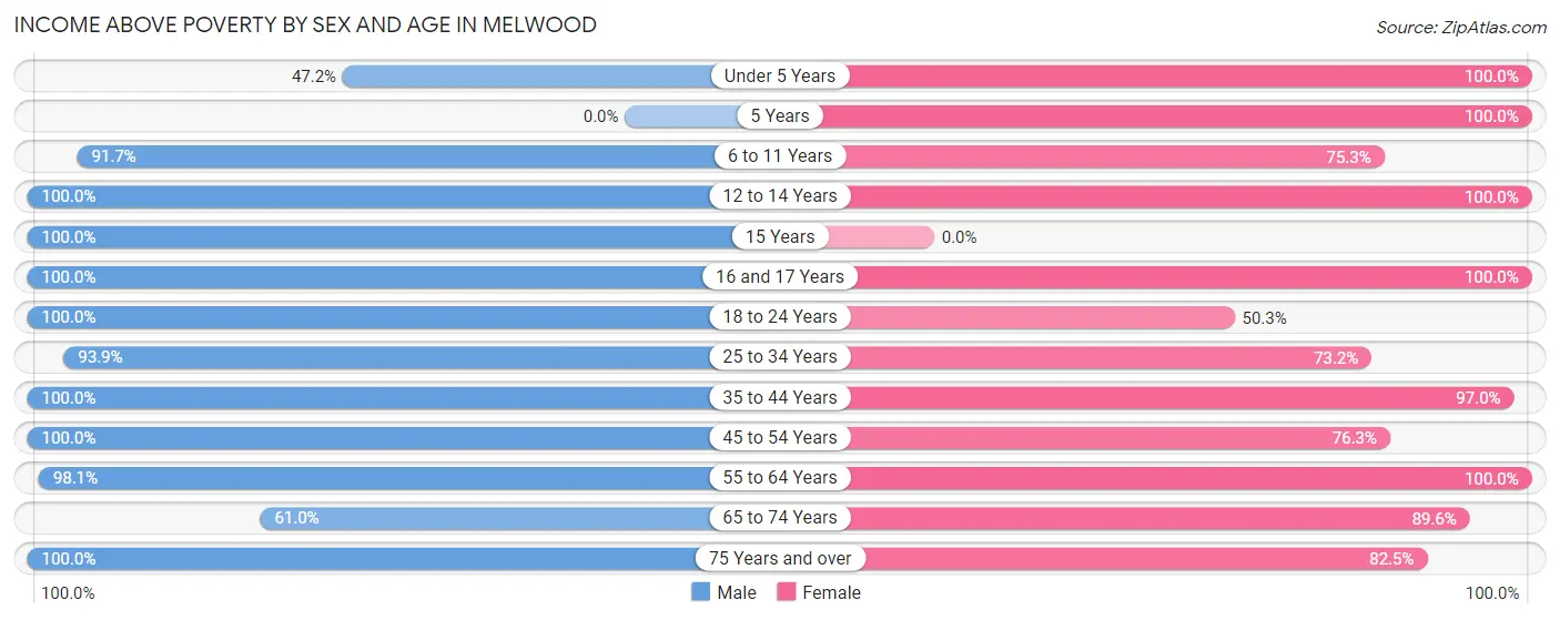 Income Above Poverty by Sex and Age in Melwood