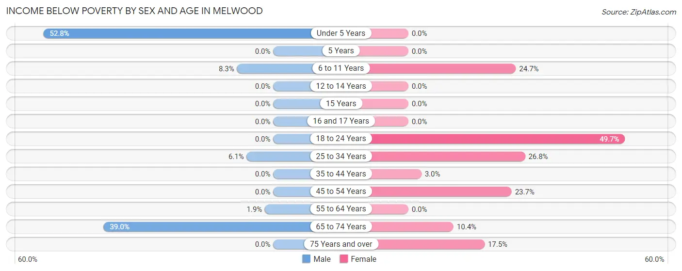 Income Below Poverty by Sex and Age in Melwood