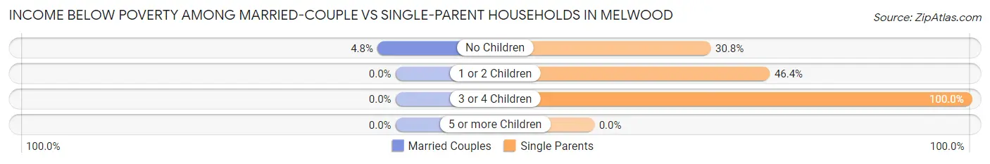Income Below Poverty Among Married-Couple vs Single-Parent Households in Melwood