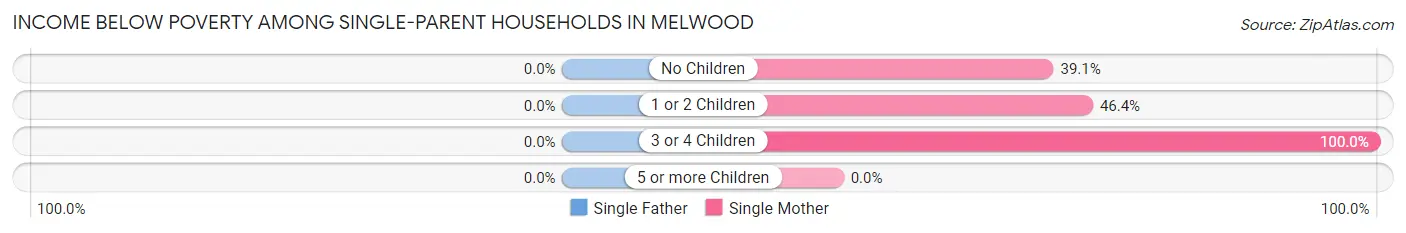 Income Below Poverty Among Single-Parent Households in Melwood