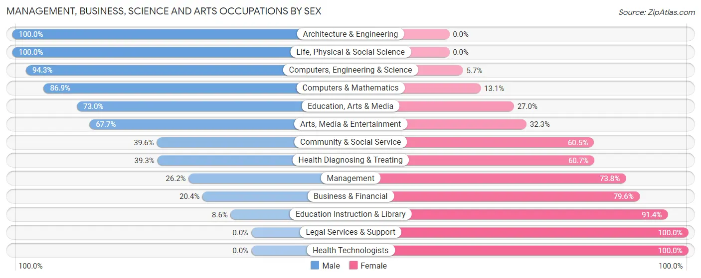 Management, Business, Science and Arts Occupations by Sex in Melwood
