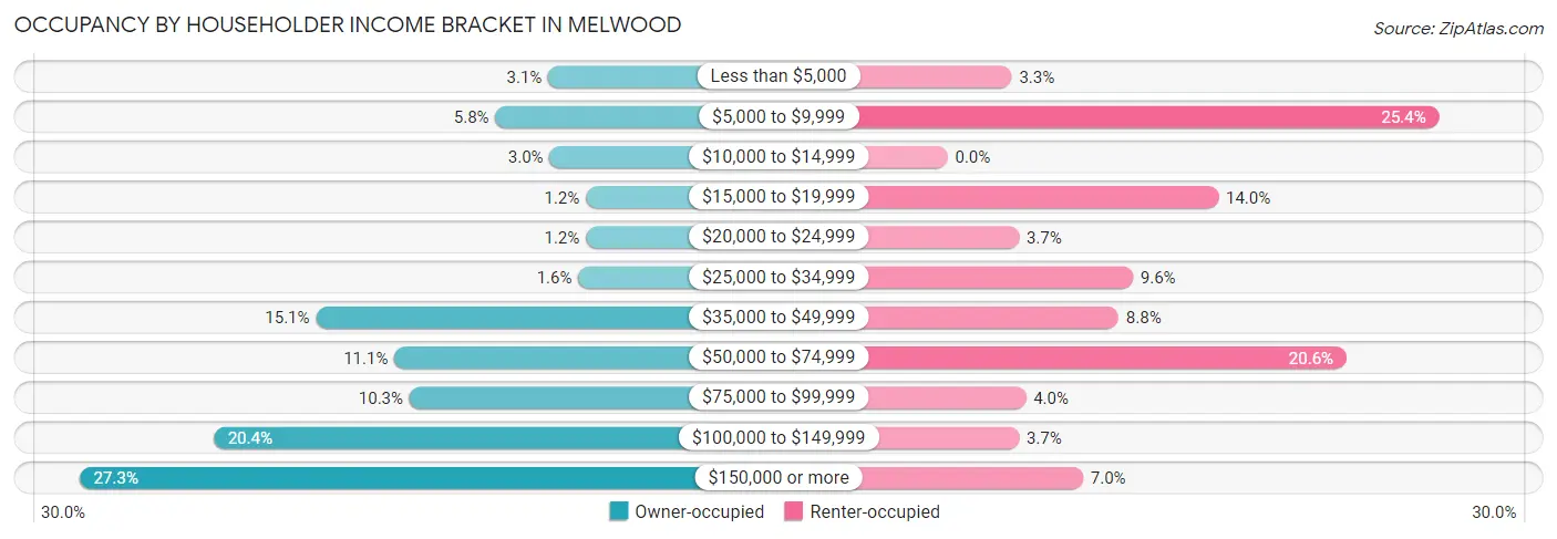 Occupancy by Householder Income Bracket in Melwood