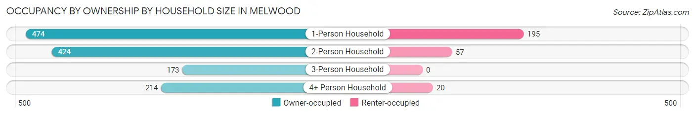 Occupancy by Ownership by Household Size in Melwood