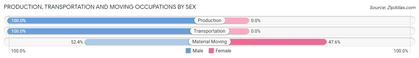 Production, Transportation and Moving Occupations by Sex in Melwood