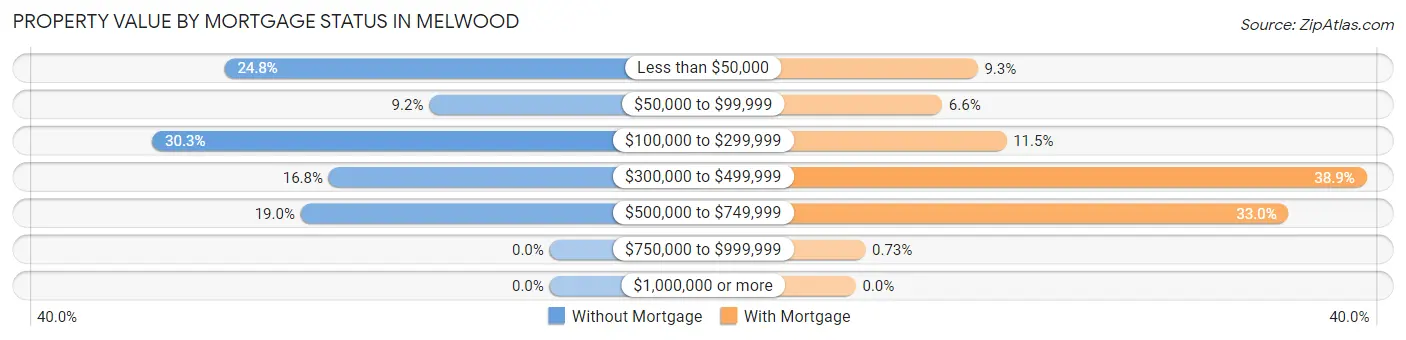 Property Value by Mortgage Status in Melwood