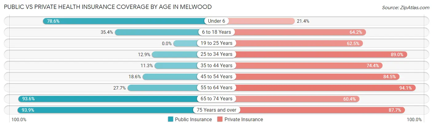 Public vs Private Health Insurance Coverage by Age in Melwood