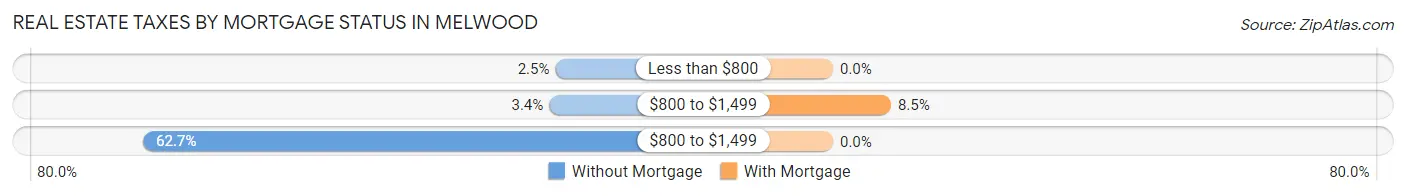 Real Estate Taxes by Mortgage Status in Melwood