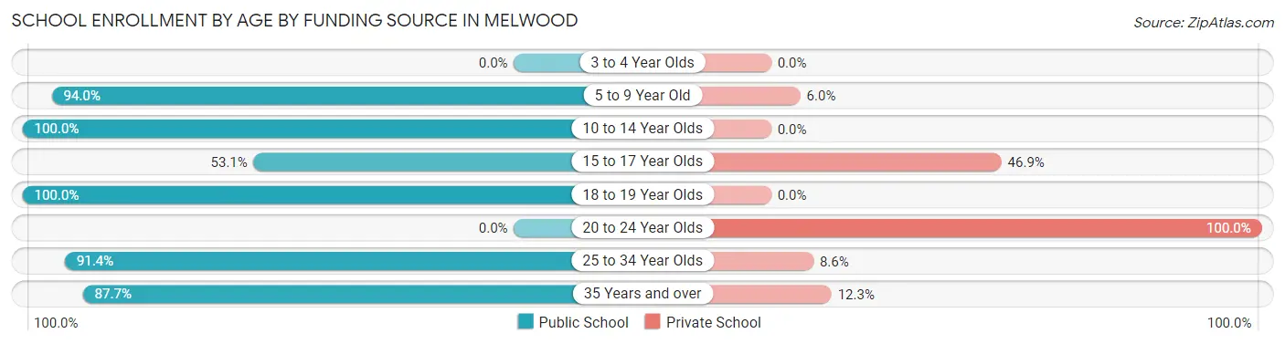 School Enrollment by Age by Funding Source in Melwood