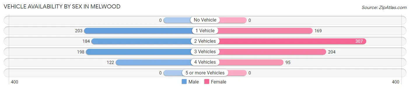 Vehicle Availability by Sex in Melwood