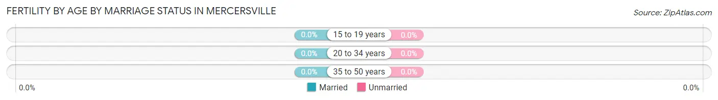 Female Fertility by Age by Marriage Status in Mercersville