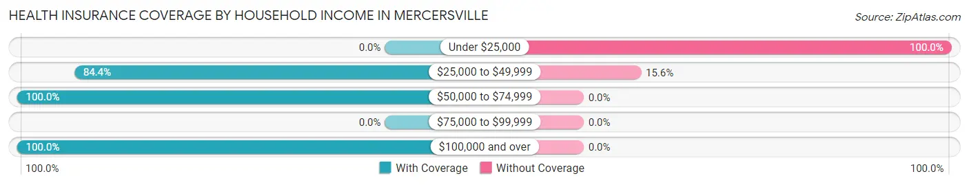 Health Insurance Coverage by Household Income in Mercersville