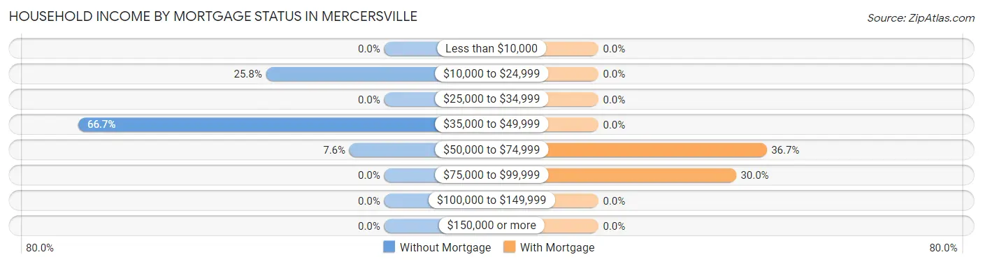 Household Income by Mortgage Status in Mercersville