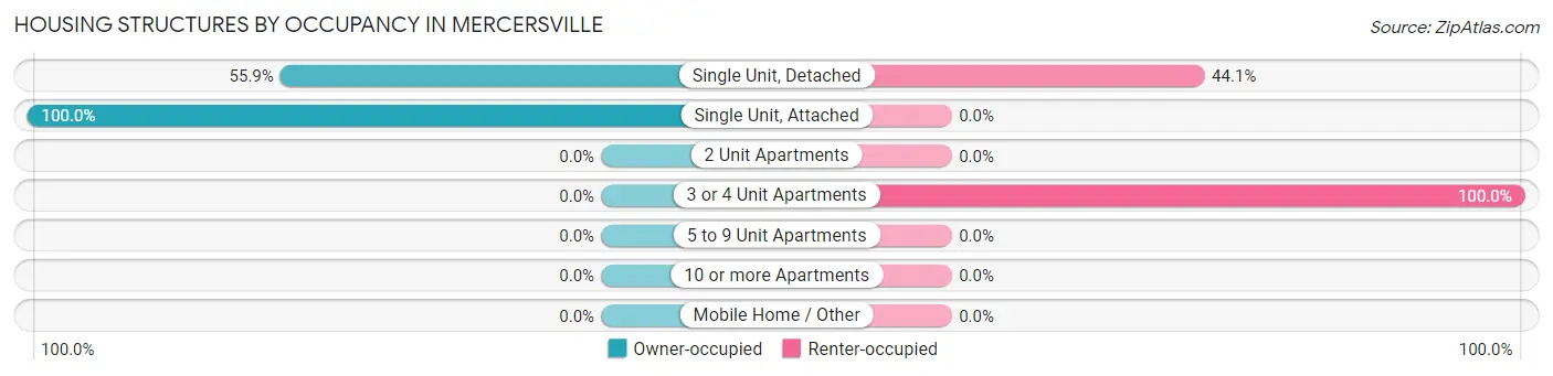 Housing Structures by Occupancy in Mercersville