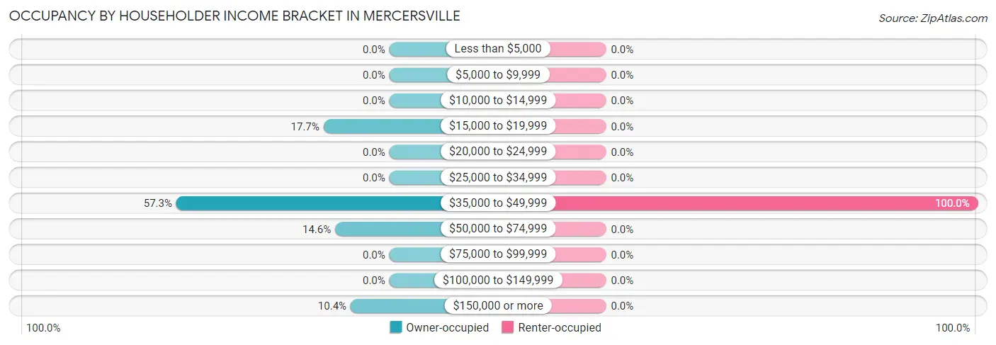 Occupancy by Householder Income Bracket in Mercersville
