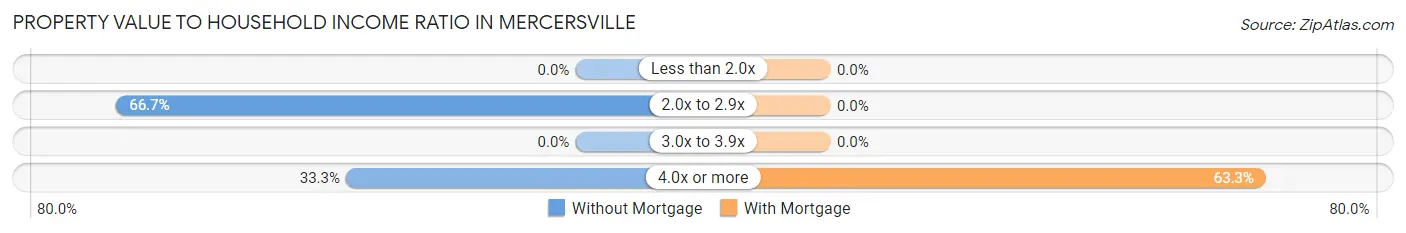 Property Value to Household Income Ratio in Mercersville
