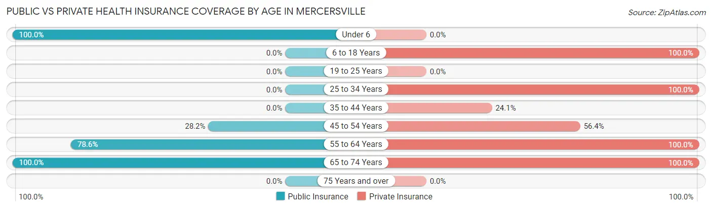 Public vs Private Health Insurance Coverage by Age in Mercersville
