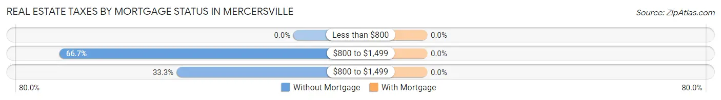 Real Estate Taxes by Mortgage Status in Mercersville