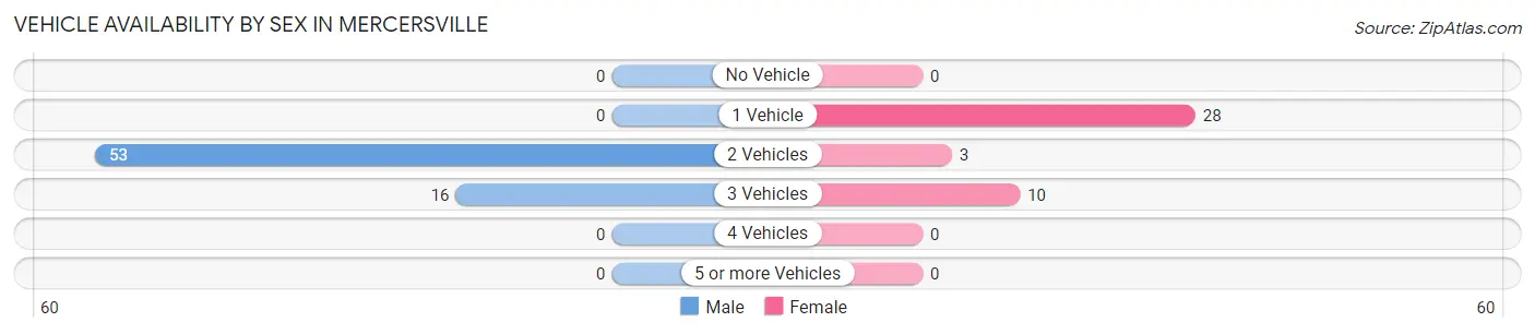 Vehicle Availability by Sex in Mercersville