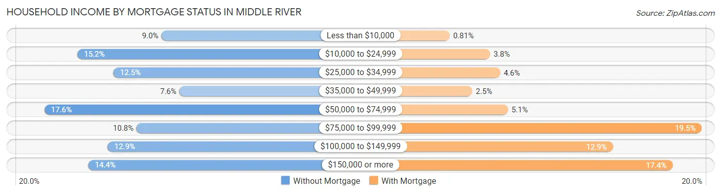 Household Income by Mortgage Status in Middle River